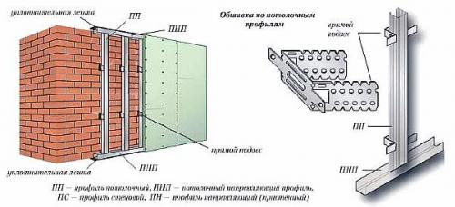 Профессиональные тонкости монтажа гипсокартона на стены. Правила крепления 02