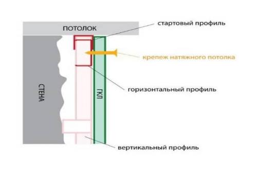 Крепление багета натяжного потолка к гипсокартону. Усиление стены