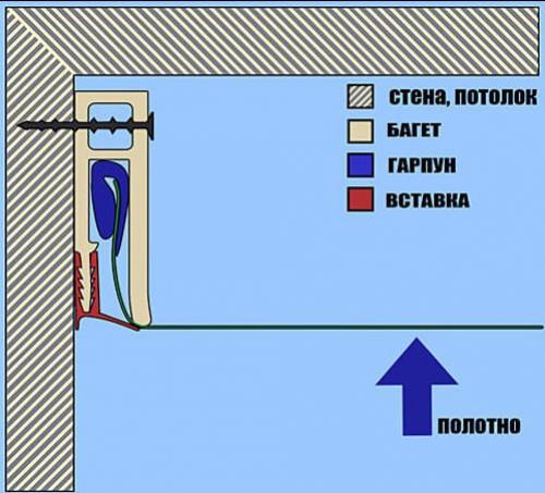 Чем крепить багет для натяжного потолка к газобетону. Багеты для гарпунного способа крепления