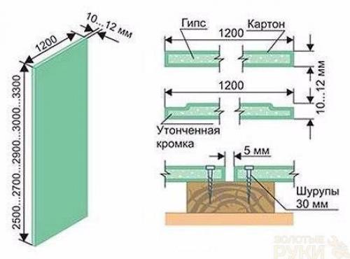 Монтаж гипсокартона: инструкция. Особенности работы с гипсокартонным листом