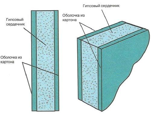 Лицевая сторона гипсокартона кнауф. Структура и индивидуальные особенности видов ГКЛ