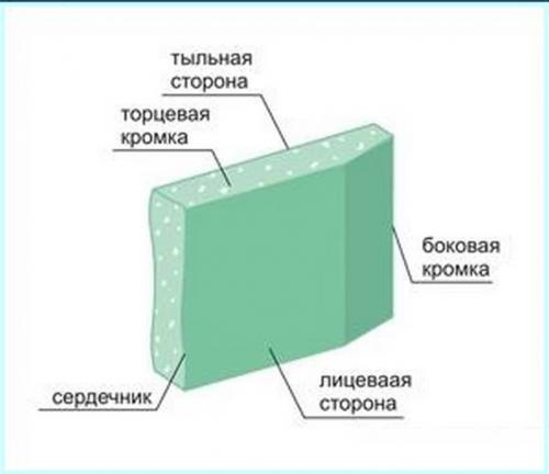 Как определить лицевую сторону гипсокартона. Технология монтажа ГКЛ –, какой стороной крепить гипсокартон к стене