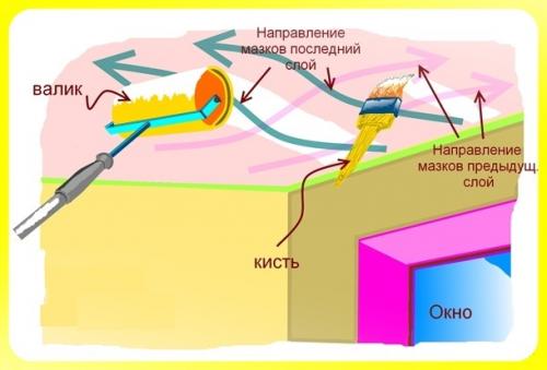 Потолочные конструкции. Побеленный или окрашенный потолок