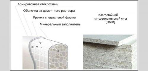 Можно ли стелить гипсокартон на пол. Можно ли класть гипсокартон на пол под ламинат и плитку
