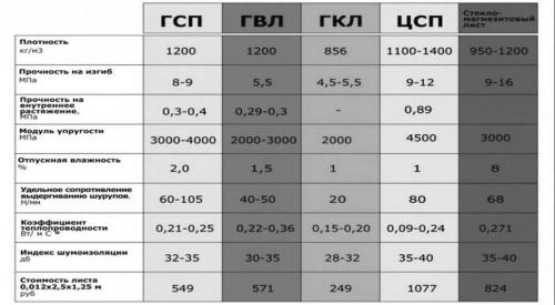 Гвл для пола. Виды и свойства