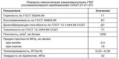 Гвл для пола. Виды и свойства