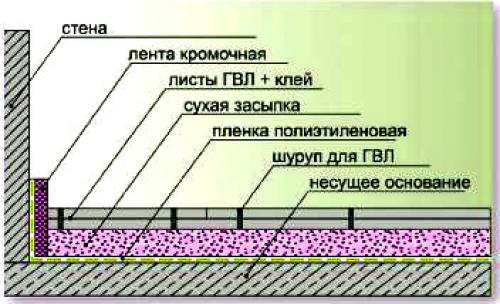 Листы Гвл Для Пола Цена