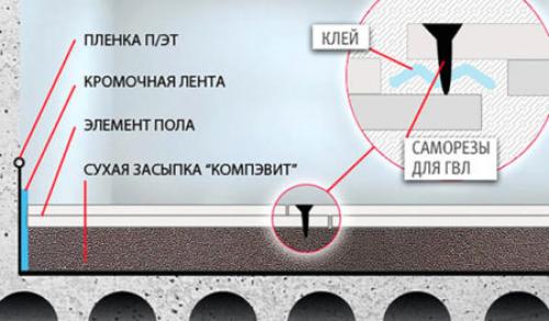 Гипсокартон на деревянный пол. Подготовительные работы