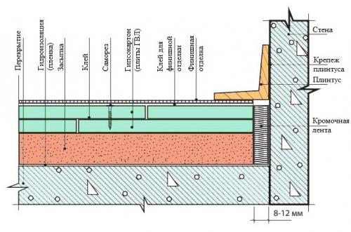 Можно ли стелить гипсокартон на пол. Как правильно класть ГКЛ на пол