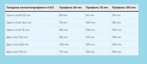 Монтаж перегородок из гипсокартона в 2 слоя. Гипсокартон в два слоя технология (21 фото): сколько нужно на стену для обшивки, монтаж перегородки ГКЛ