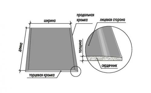 Стыковка гипсокартона. Подготовка рабочей зоны, правильный стык
