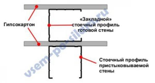Как сделать угловую перегородку из гипсокартона. Соединение гипсокартонных перегородок под углом