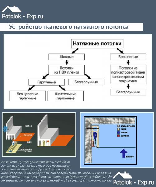 Тканевый натяжной потолок своими руками. Тканевые потолки —, какими они бывают?