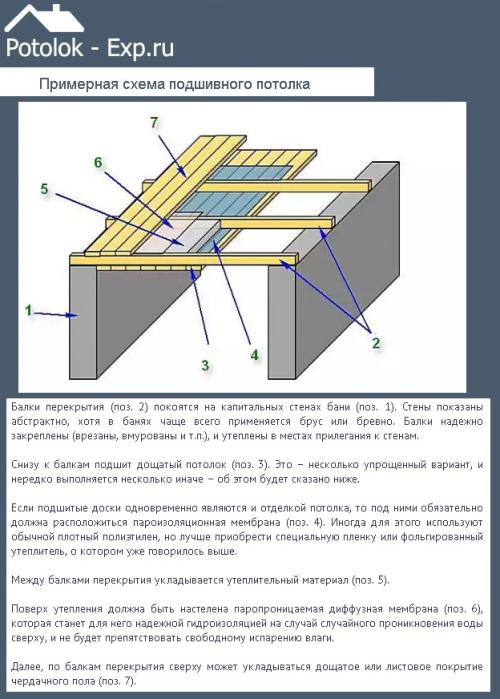 Как сделать потолок своими руками. Цены на обрезную доску