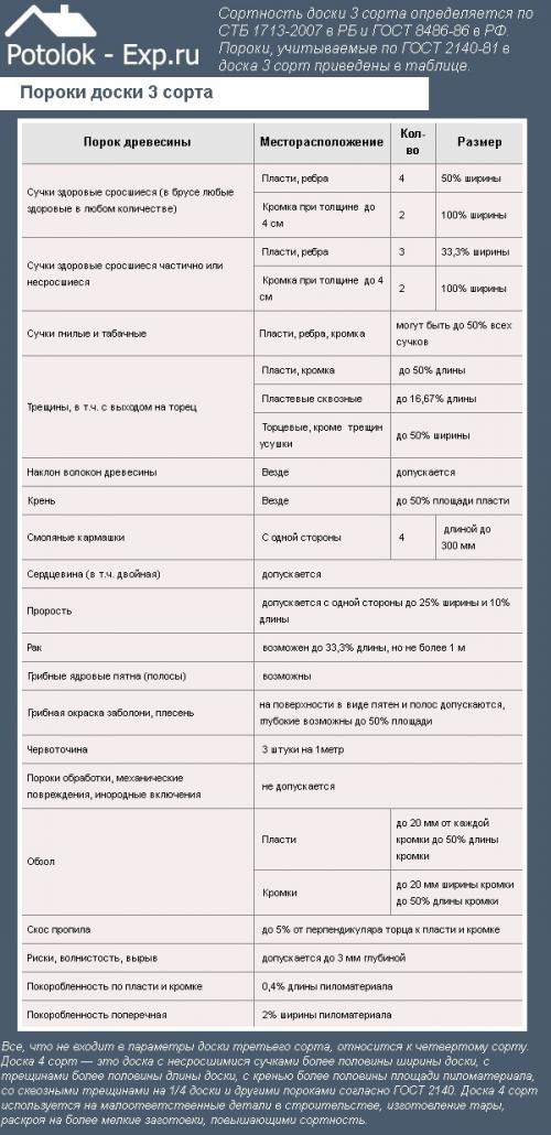 Как сделать потолок своими руками. Цены на обрезную доску