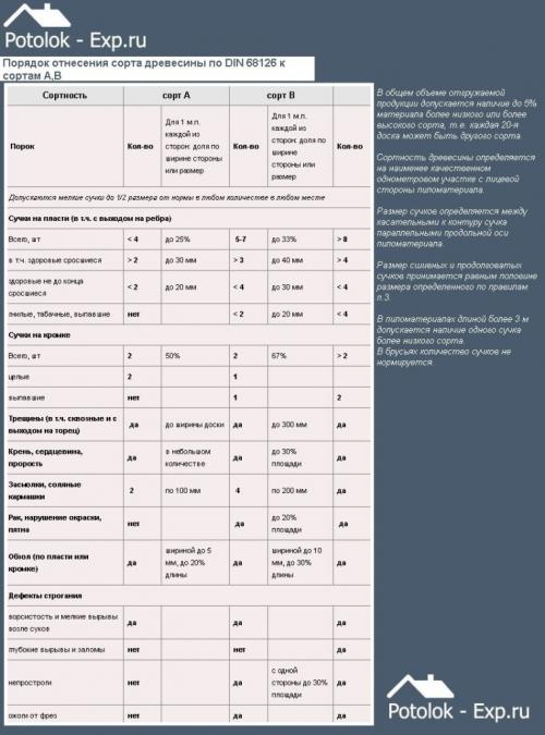 Как сделать потолок своими руками. Цены на обрезную доску