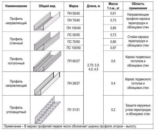 Расстояние между профилями гипсокартона на потолке. Типы каркасов