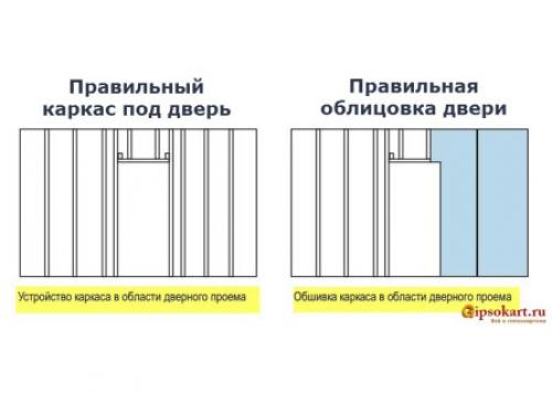 Дверной проём в перегородке из гипсокартона. Суть задачи