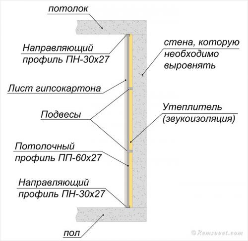 Расстояние между подвесами на потолке и стенах из гипсокартона. Материалы 08 Расстояние между подвесами на потолке и стенах из гипсокартона. Материалы 08
