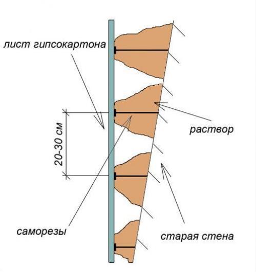 Гипсокартон без каркаса. Плюсы и минусы бескаркасного метода
