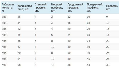 Вес плиты Армстронг. Технические характеристики потолочных панелей Армстронг с комплектующими