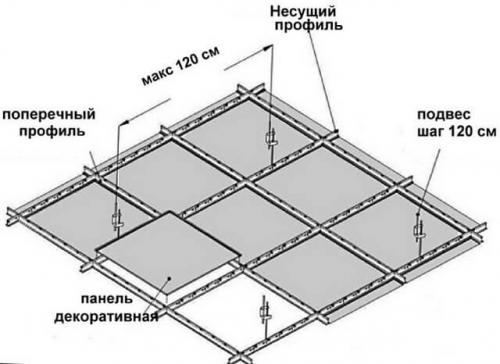 Крепление армстронга к потолку. Общее понятие конструкции потолка