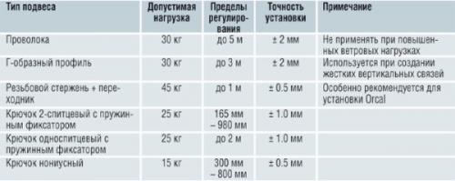 Армстронг размеры. Подвесной потолок Армстронг: технические характеристики и особенности монтажа
