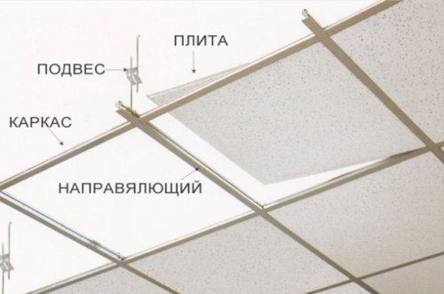 Комплекты потолков Армстронг с подвесной системой. Эксплуатационные характеристики комплектующих потолка Армстронг