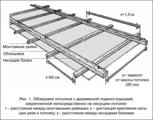 Подшивной потолок из гкл. Что такое подшивной потолок