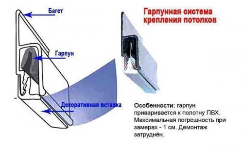 Крепление натяжного потолка к потолку. Распространенные способы крепления натяжного потолка к потолку