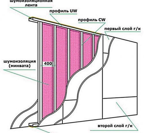 Расстояние между прямыми соединителями для гипсокартона. Требования к расстоянию между профилями