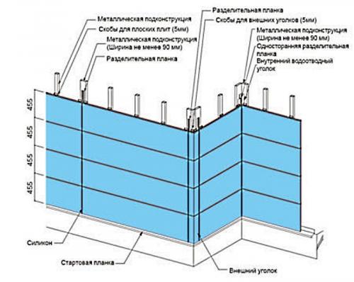 Расстояние между прямыми соединителями для гипсокартона. Требования к расстоянию между профилями