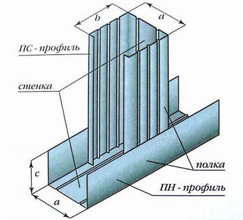 Расстояние между прямыми соединителями для гипсокартона. Требования к расстоянию между профилями