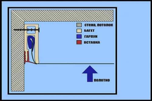 Как крепить профиль натяжного потолка к гипсокартону. Варианты крепления натяжного потолка