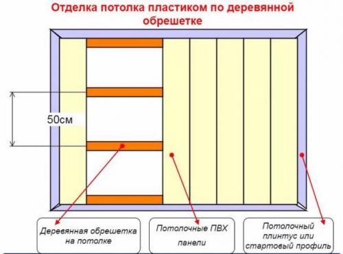 Монтаж пластиковых панелей на потолок без обрешетки. Подготовка каркаса