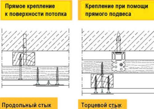 Все способы крепления гипсокартона к потолку. Как правильно крепить гипсокартон на потолок с каркасом