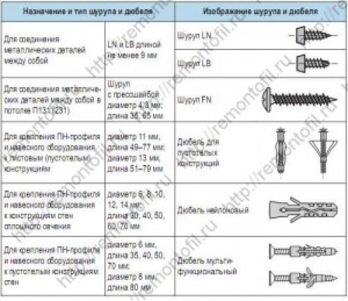 Чем крепить подвесы к потолку. Крепление гипсокартона. Прямой подвес. Ошибки монтажа