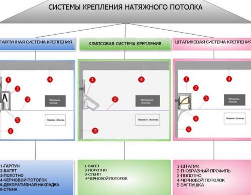 Какая система крепления натяжного потолка лучше? 04 Какая система крепления натяжного потолка лучше? 04