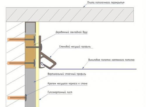 Стык гипсокартона и натяжного потолка. Способы крепления