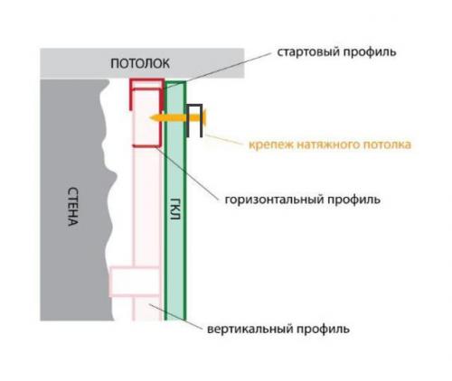 Стык гипсокартона и натяжного потолка. Способы крепления