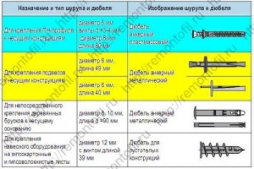 Чем крепить подвесы к потолку. Крепление гипсокартона. Прямой подвес. Ошибки монтажа
